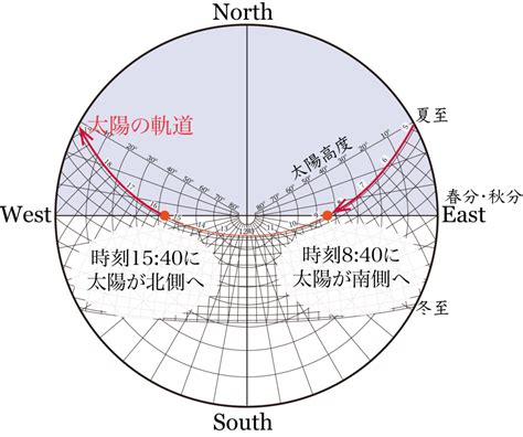 陽差日